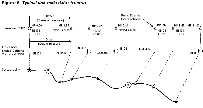 Figure 6.  Typical link-node data structure.
