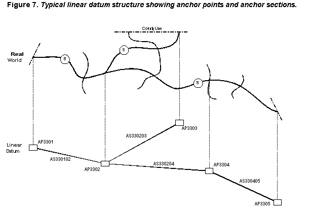 Figure 7.  Typical linear datum structure showing anchor points and anchor sections.