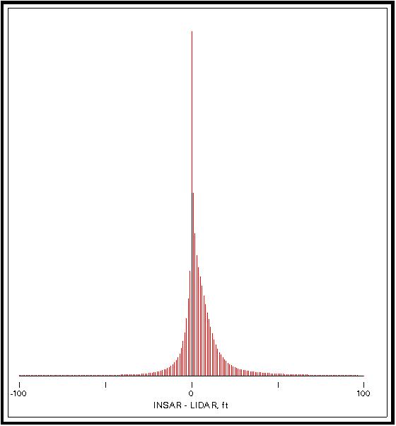Histogram of disparity distribution