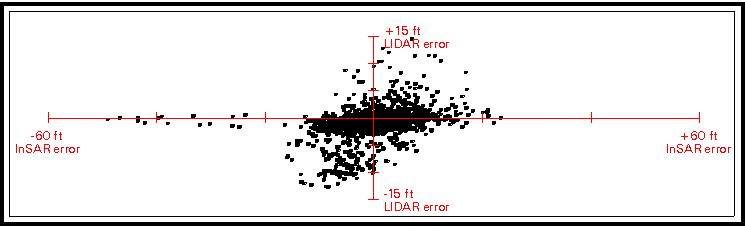 Scatter plot of INSAR error versus LIDAR error