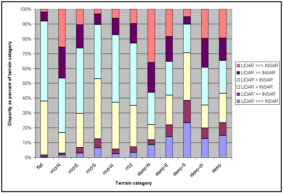 INSAR-LIDAR disparity versus terrain categories