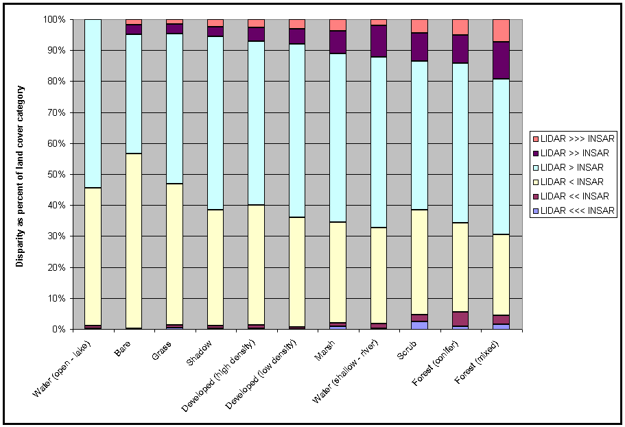 INSAR-LIDAR disparity versus land cover