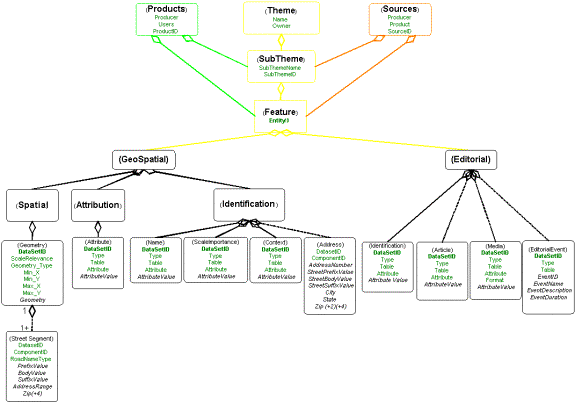 Figure 2. Thematic Object Schema  more detail