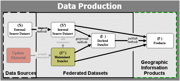Figure 3. Federation Data Lineage Flows