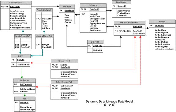 Figure 4. Entity Relationship Catalog and Crosswalk - Source Lineage Model