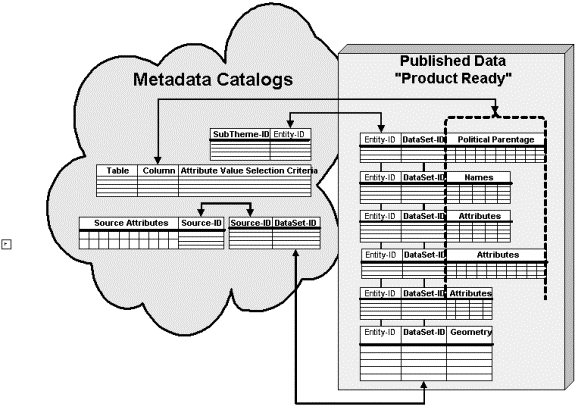 Figure 6. Data Selection from a GIS Data Warehouse