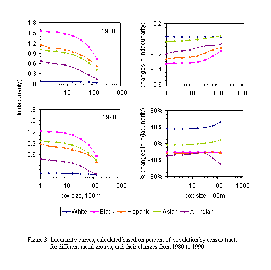 lacunarity curves by race, 1980 and 1990