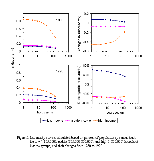 lacunarity curves by income class, 1980 and 1990