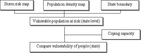 Flow chart shows the method used for cyclone vulnerability assessment