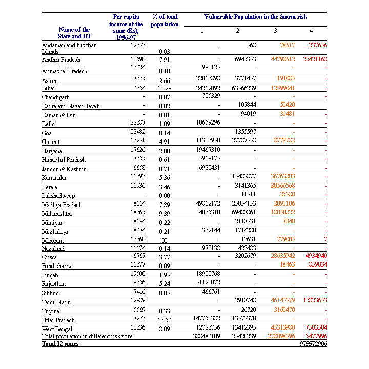 Table shows the vulnerable population in different states in India living in different storm risk zone