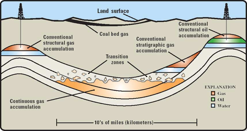 Schematic diagram of types of oil and gas accumulations