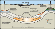 Schematic diagram of types of oil and gas accumulations