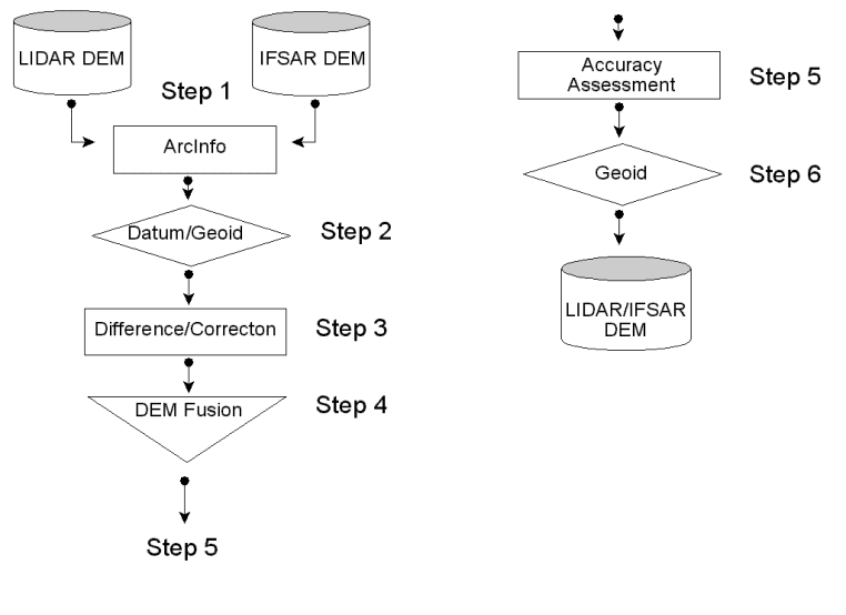Figure 4. ArcInfo DEM Fusion Process