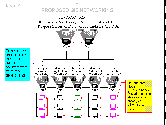 Proposed GIS Networking