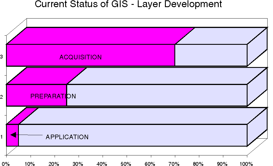 The Current Status

of GIS Layer Development