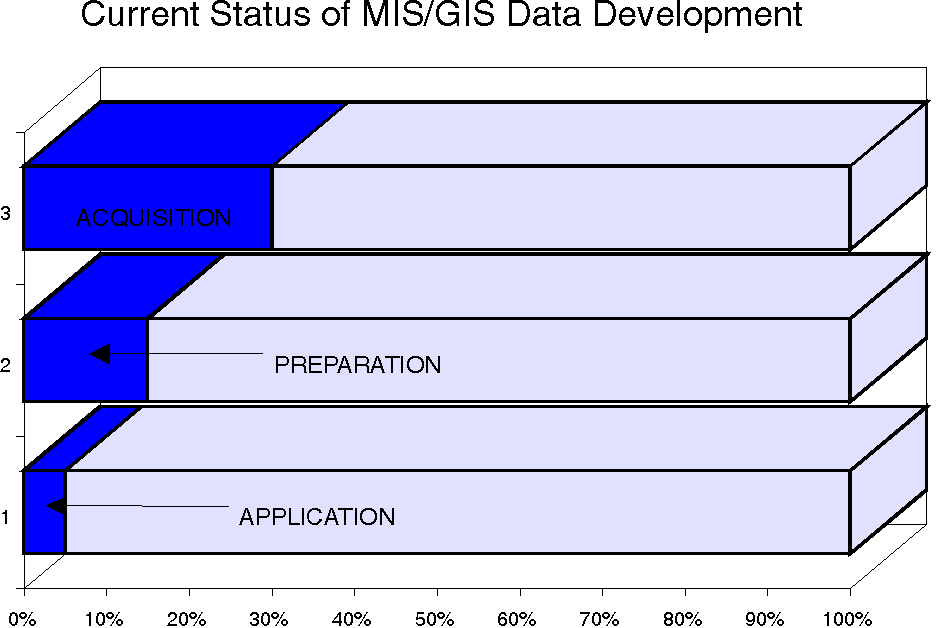 The Current Status

of MIS/GIS Data Development