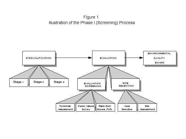 Illustration of the Phase I (Screening)

Process