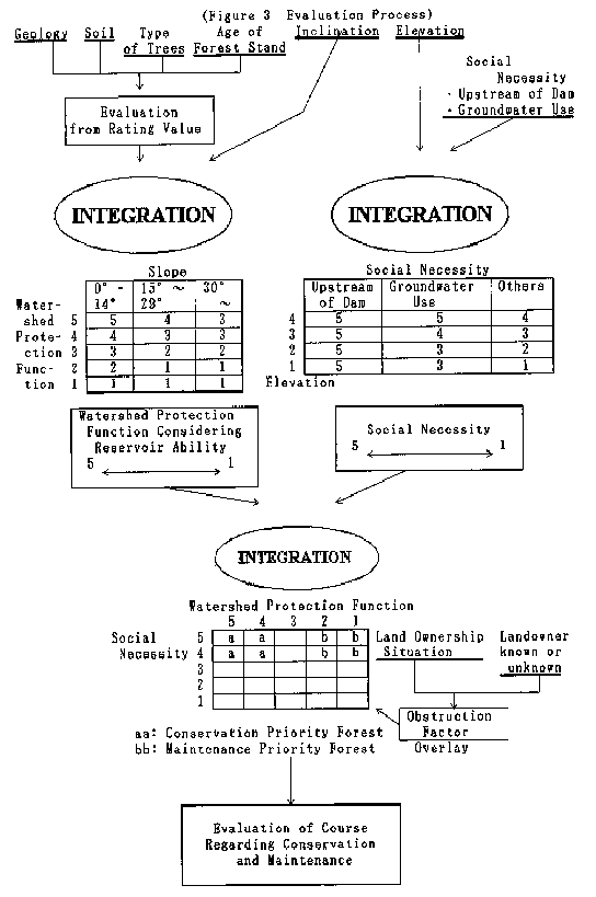 Figure 3 Evaluation Process