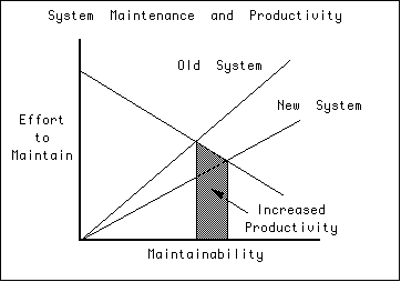 Graph showing increased productivity for new systems.