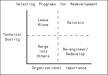Chart showing which programs to convert first.