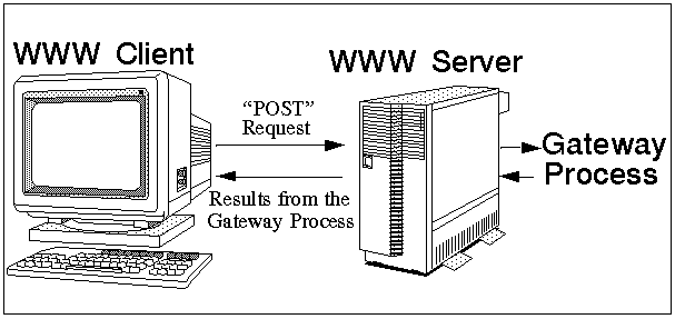 Typical WWW POST request