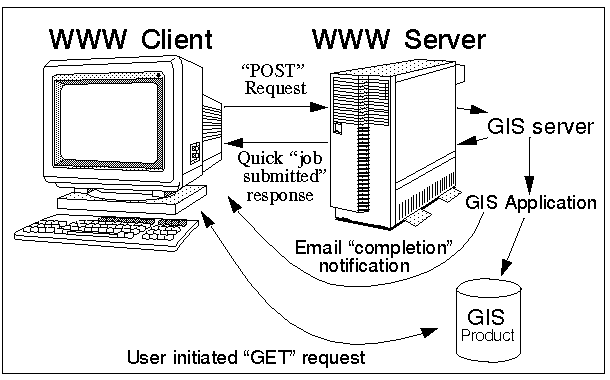 Two transaction GIS server approach