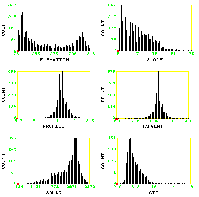 Histograms of untransformed DEM attributes used for classification