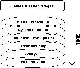 theoretical modernization model