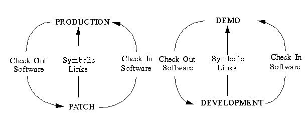 Software Environments in the Model