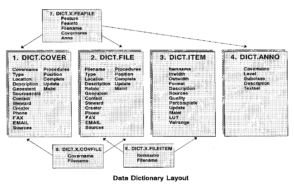 Data Dictionary Layout Figure