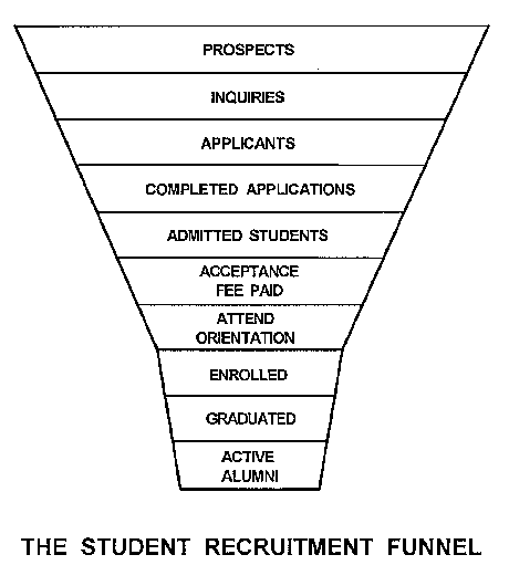 The Student Recruitment Funnel