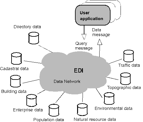 EDI based information service 