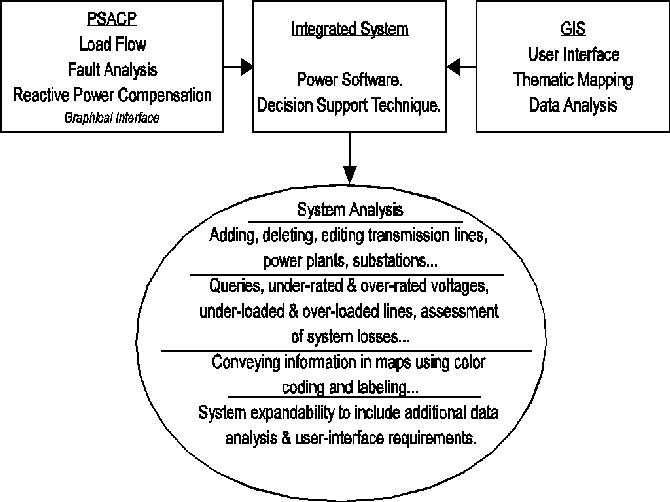 Figure 1. Reengineering the PSACP, 

the integrated system.