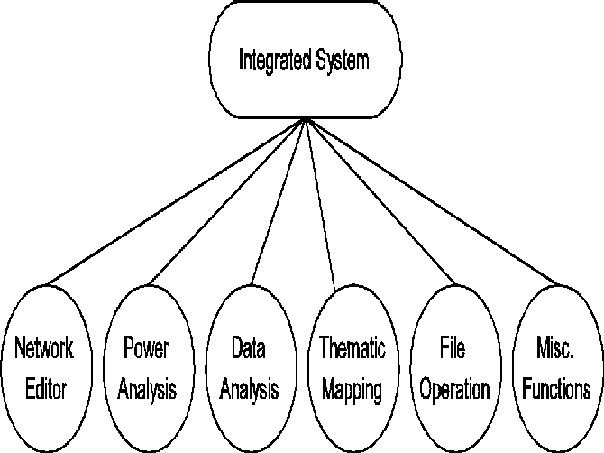 Figure 3. The functional modules of the 

integrated system.