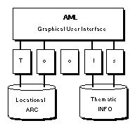 Figure 3: Architecture of 

ArcInfo applications.