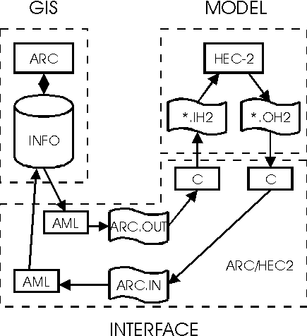 ARC/HEC2 Integration Schematics