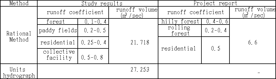 Table 11.  Comparison of Run-off Volume
Difference between This Study and the Project Report
