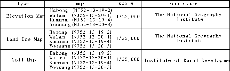 Table 1. Input data