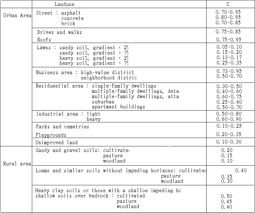 Table 2. Runoff coefficient value of
the Site(Yoon, 1993)
