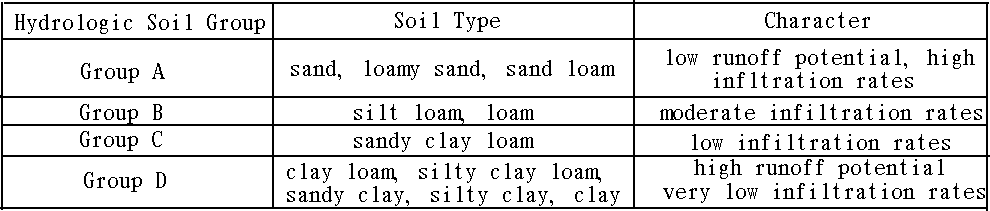 Table 4. Hydrologic soil group(Ferguson, 1990)