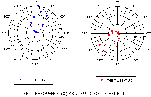 Figure 7: Kelp frequency with respect to submarine aspect (10 degree bins) for West Catalina windward and leeward coasts