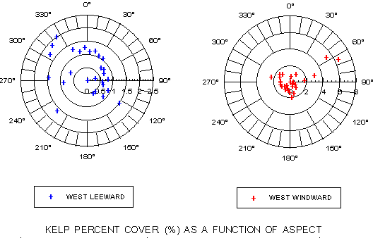 Figure 8: Kelp percent cover of substrate with respect to submarine aspect (10 degree bins) for West Catalina windward and leeward coasts