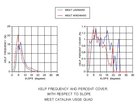 Figure 10: Kelp frequency and percent cover of substrate with respect to submarine slope for West Catalina windward and leeward coasts