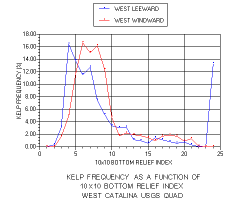 Figure 14: Kelp frequency with respect to the 10x10 bottom relief index for West Catalina windward and leeward coasts