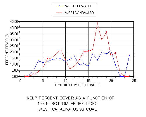 Figure 15: Kelp percent cover of bottom substrate with respect to 10x10 bottom relief index for West Catalina windward and leeward coasts