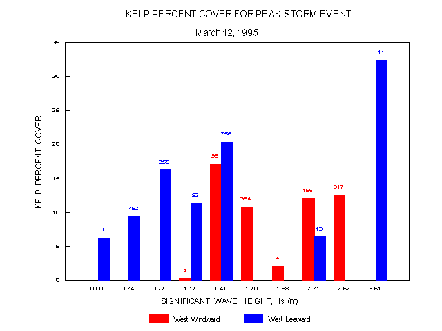 Figure 17: Kelp percent cover with respect to significant wave height (Hs) for peak storm event on March 12, 1995 (numbers at top of columns indicate the number of cells with the corresponding Hs value).