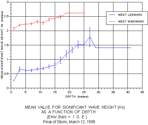 Figure 18: Mean Hs value for peak storm event on March 12, 1995, as a function of depth. (Error bars represent 1 standard error).
