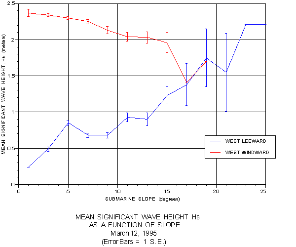 Figure 19: Mean Hs value for peak storm event on March 12, 1995, as a function of submarine slope. (Error bars represent 1 standard error).