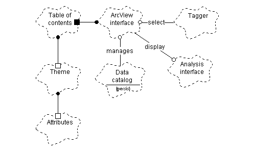 Class diagram for ArcView relations