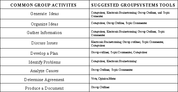 Table of common group activities and

       suggested GroupSystems tools